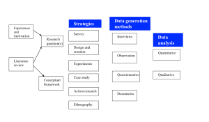 A reminder of the model of the research process (Oates, p33) 