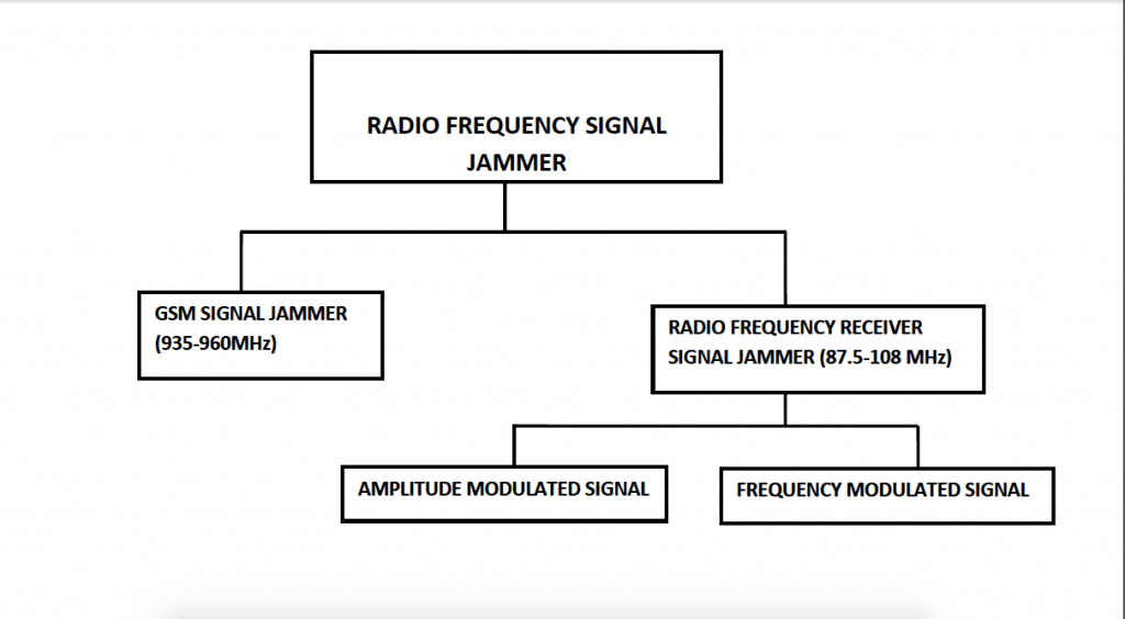 Block Diagram of Signal Jammer - Engineering Final Year Project Topics