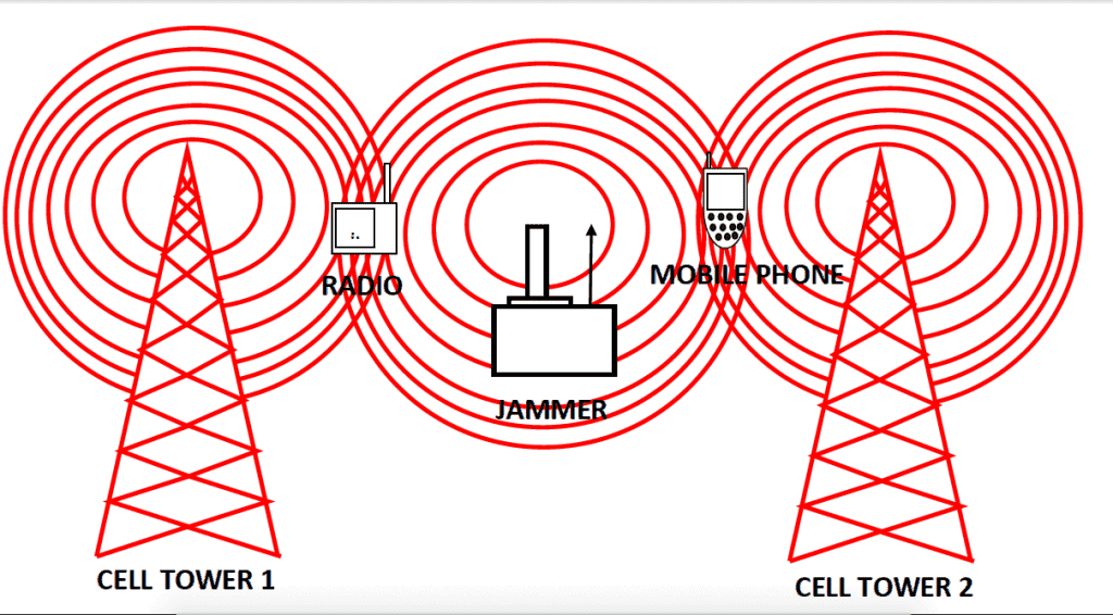 Pictorial Representation of a Radio Frequency Jammer - Engineering Final Year Project Topics 