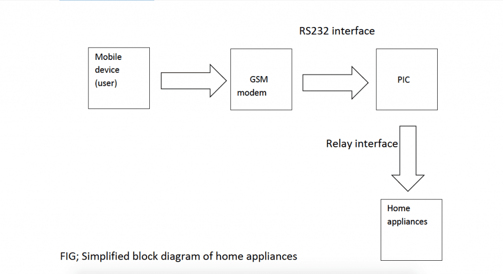 Simplified block diagram of home appliances Control using GSM - Engineering Final Year Project Topics