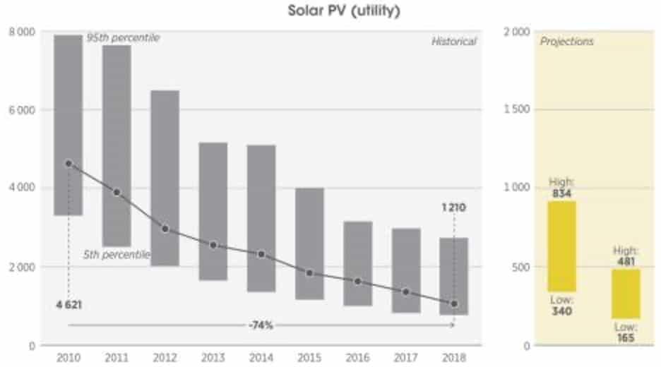 Projected rapid decline in total installed cost of solar PV from now to 2050